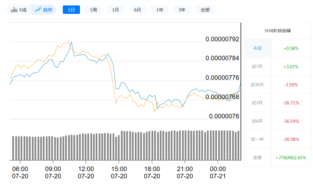 shib币今天最新价格_7月21日价格走势图