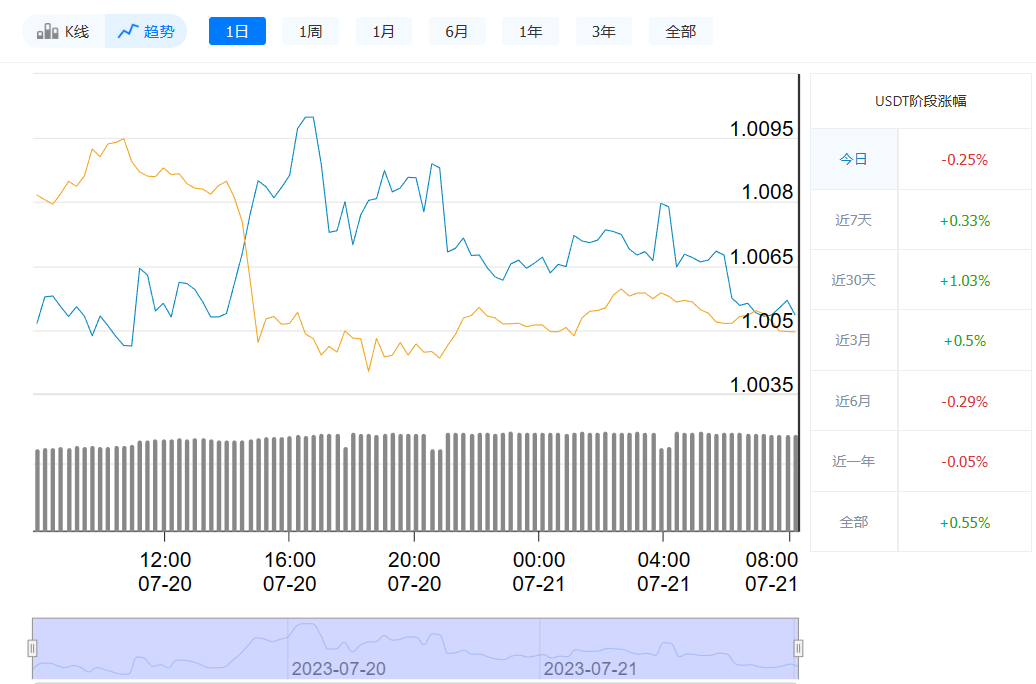 USDT最新价格今日行情_07月21日价