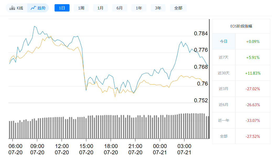 EOS最新价格今日行情_07月21日价格