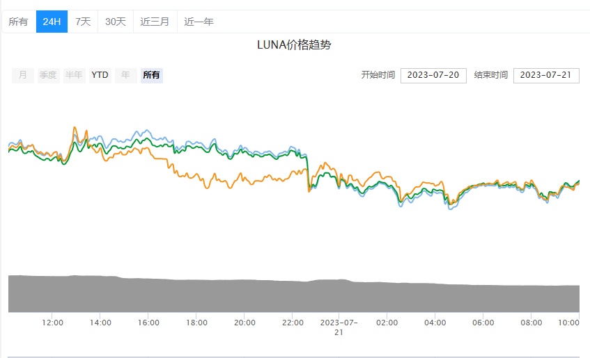 LUNA币今日最新价格_LUNA币暴跌还