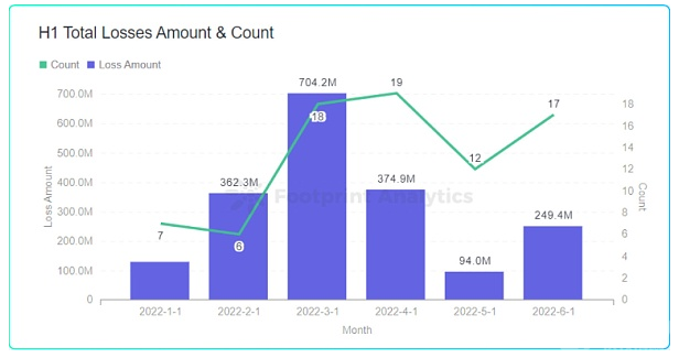 Web 3领域因各类攻击造成的损失达到了19亿1287万美元