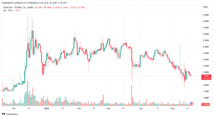 Toncoin(TON)价格暴跌,因为市场低迷时空头压倒多头