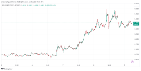 BONE 7 天图表显示价格显着上升趋势:来源@Tradingview