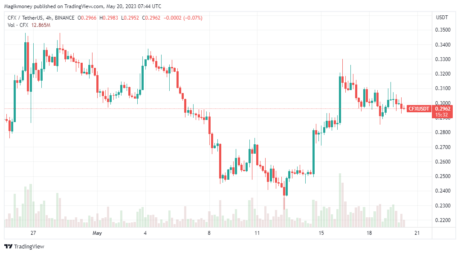 Conflux 交易价格低于 0.3 美元:来源@tradingview