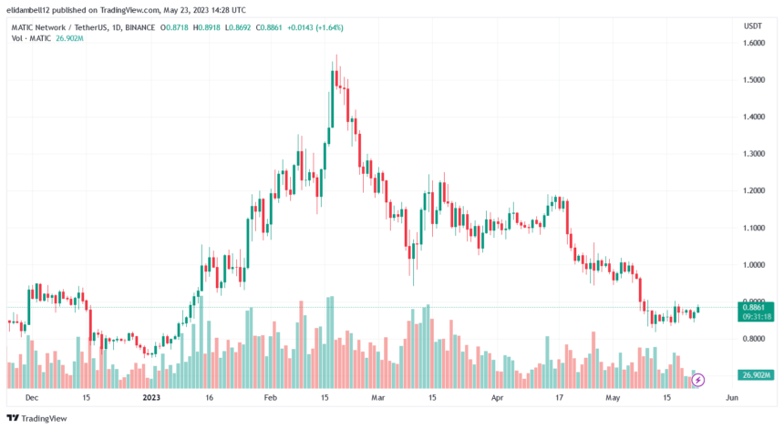 多边形(MATIC)价格进入上升趋势,指标表明什么?