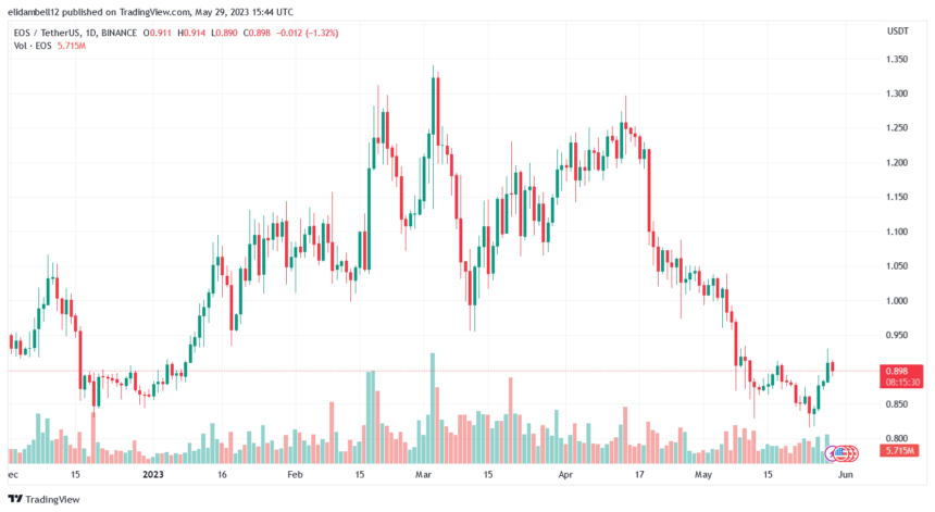 随着多头失去控制,看跌情绪打击 EOS,未来会怎样?