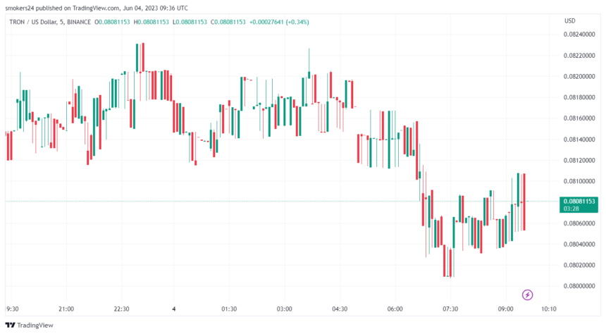 Tron 价格在过去 24 小时内已经修正:来源@tradingview