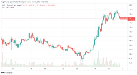 Quant 在过去一周经历了大幅飙升:来源@Tradingview