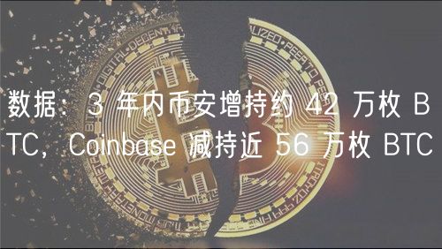 数据：3 年内币安增持约 42 万枚 BTC