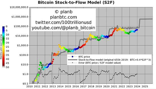 加密货币专家PlanB预测：比特币价格