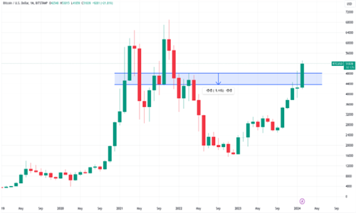 比特币回调预测：减半前或重返4.5万