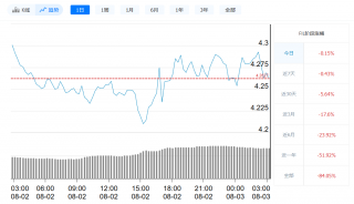 Fil币今日最新价格_8月3日Fil币价